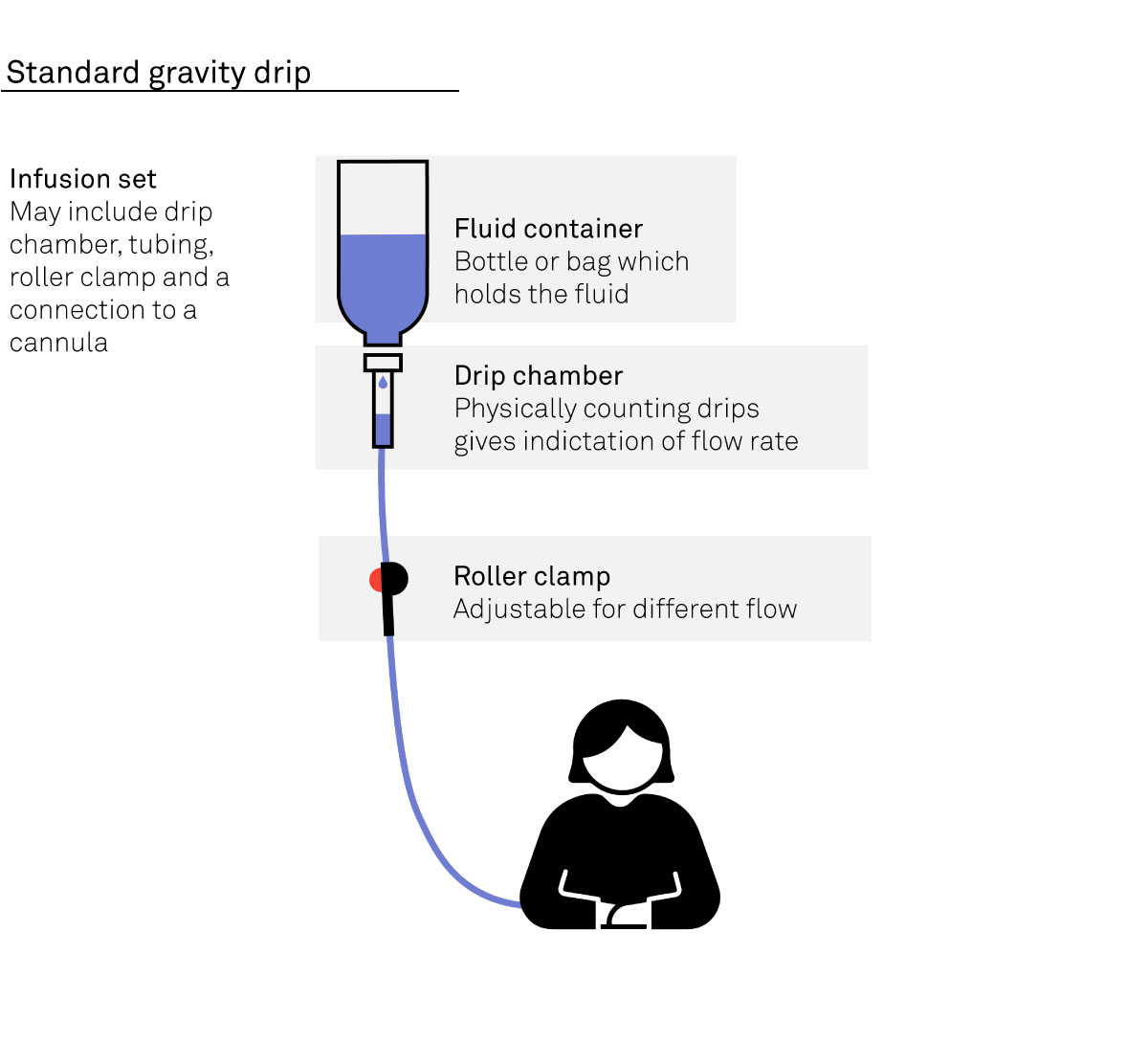 Infusion Pump Diagram | Medical Device Consulting | Team diagram of how a standard gravity drip infusion pump works