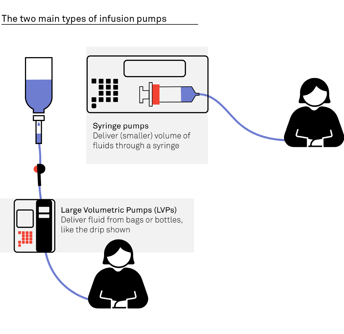 Types of Infusion Pumps Diagram | Medical Device Consulting | Team diagram of the different types of infusion pumps including syringe and large volumetric