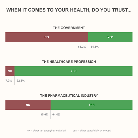 healthcare-who-do-you-trust-graph