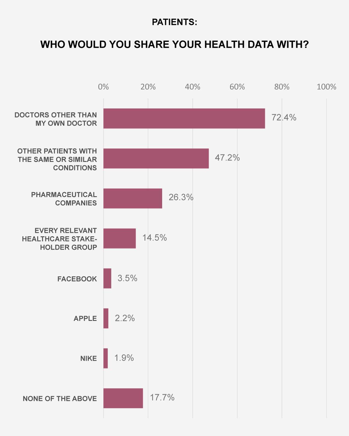Who would you share your data with?