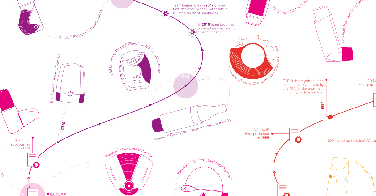 Respiratory Drug Delivery Timeline | Team Consulting Illustrated timeline of Respiratory Drug Delivery