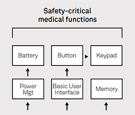 Designing safety-critical devices