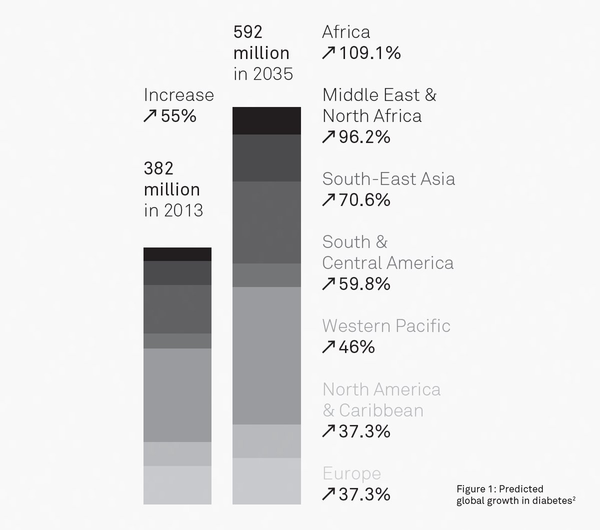 Predicted global growth in diabetes