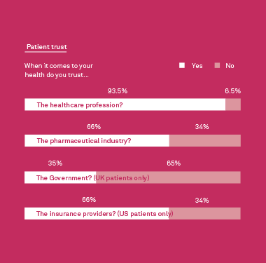 What do patients want?