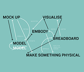 Thinking design thinking