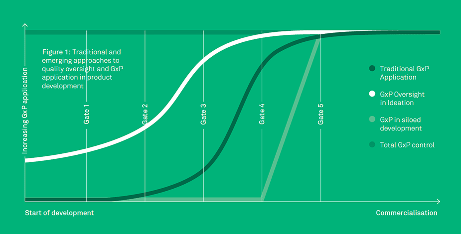 Quality processes stage gate model