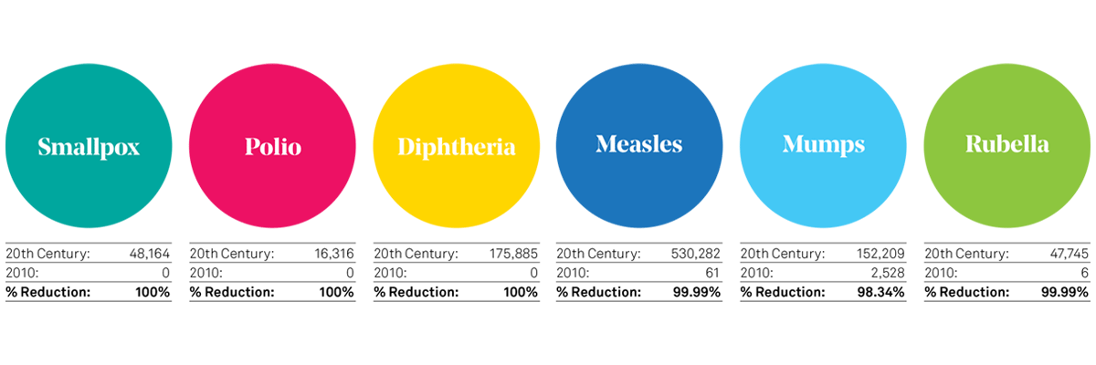 long-live-vaccines-disease-reduction-statistics