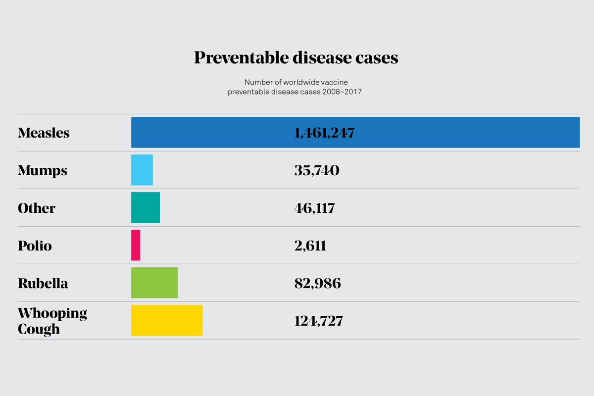 long-live-vaccines-preventable-disease-cases-worldwide-no-ref
