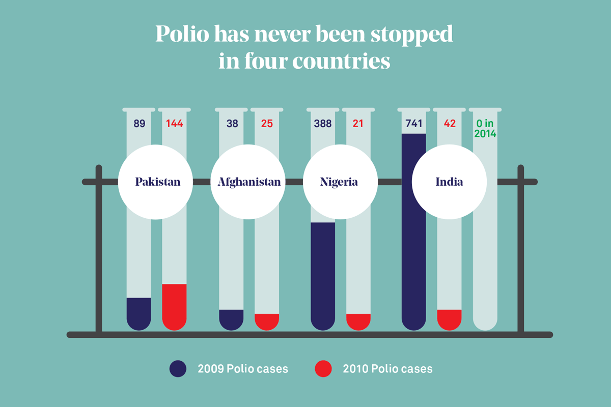 figure-2-countries-polio-never-stopped