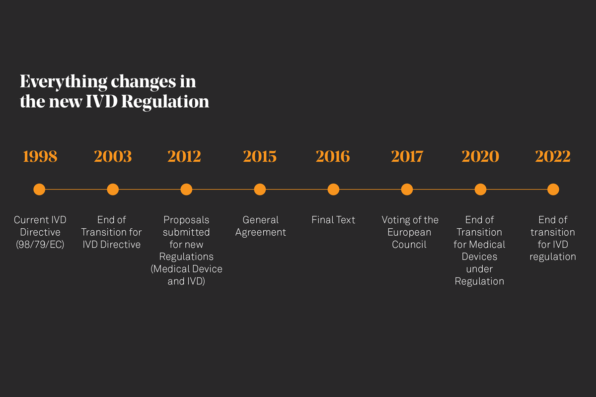 new-ivd-regulation-timeline