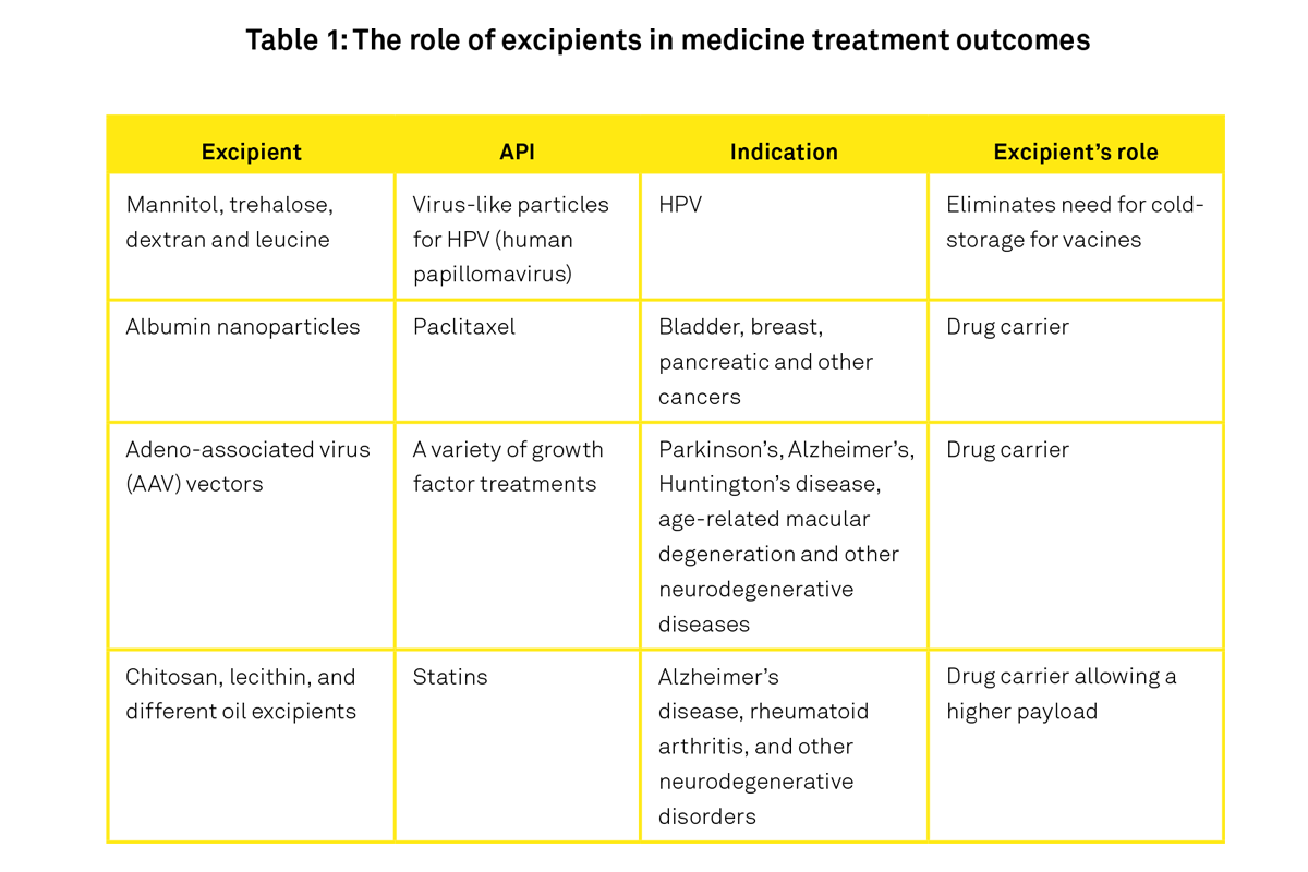 role-of-excipients-medical-treatment-outcomes-table-1